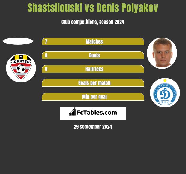 Shastsilouski vs Denis Polyakov h2h player stats