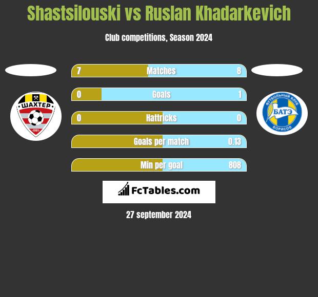 Shastsilouski vs Ruslan Khadarkevich h2h player stats