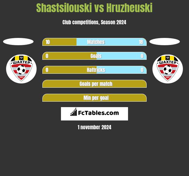 Shastsilouski vs Hruzheuski h2h player stats