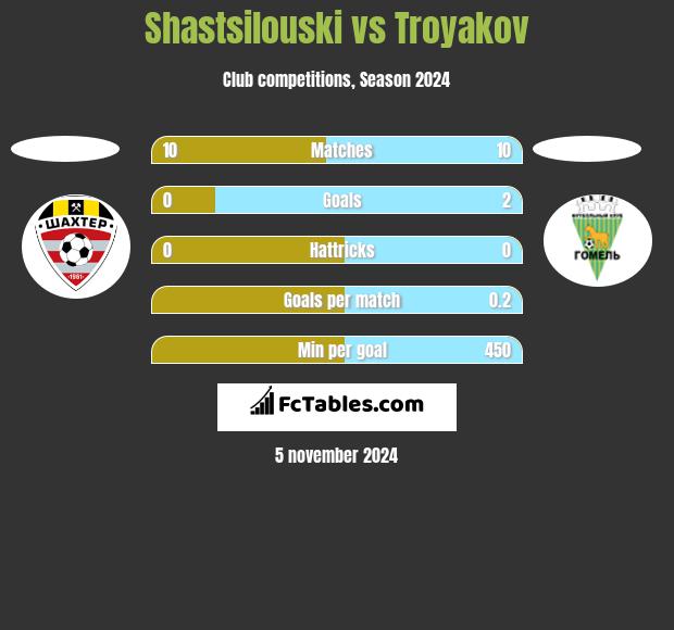 Shastsilouski vs Troyakov h2h player stats