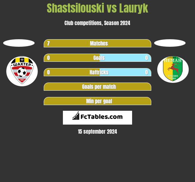 Shastsilouski vs Lauryk h2h player stats