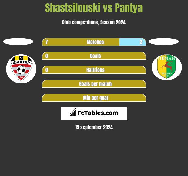 Shastsilouski vs Pantya h2h player stats