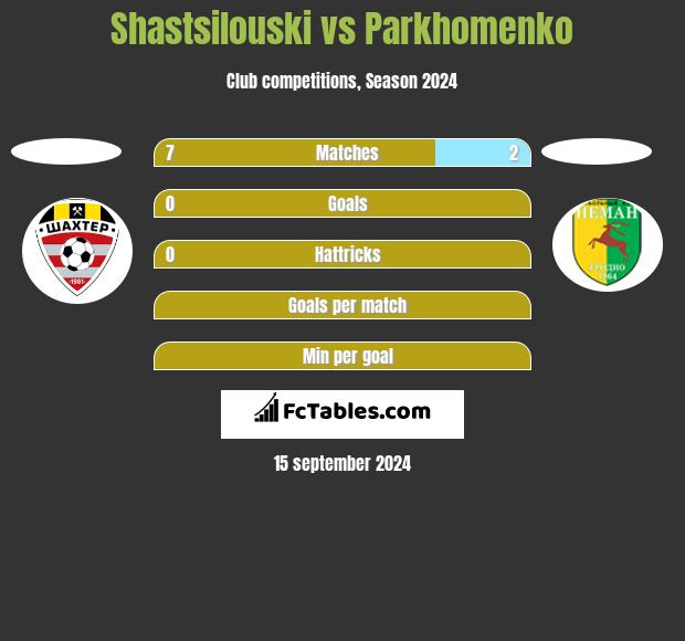 Shastsilouski vs Parkhomenko h2h player stats