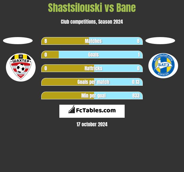 Shastsilouski vs Bane h2h player stats