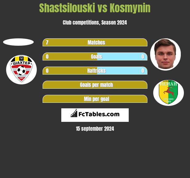 Shastsilouski vs Kosmynin h2h player stats