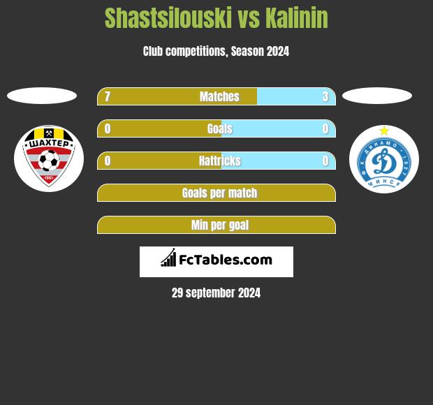 Shastsilouski vs Kalinin h2h player stats