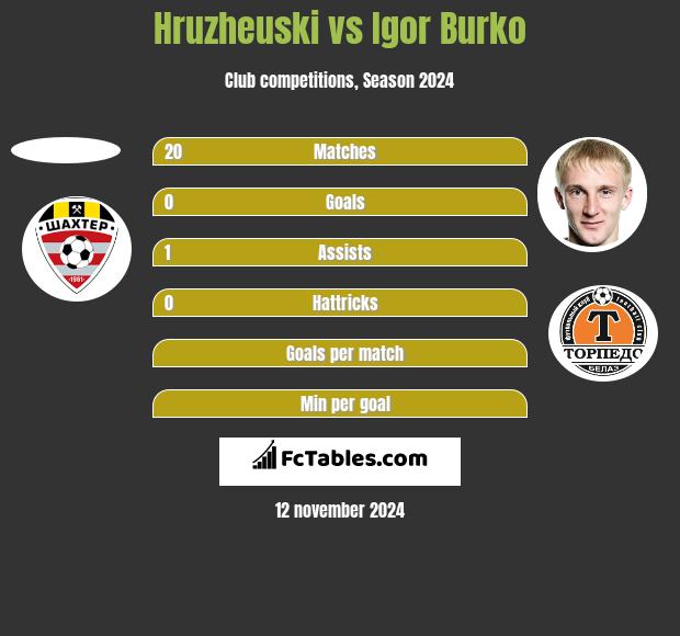 Hruzheuski vs Igor Burko h2h player stats