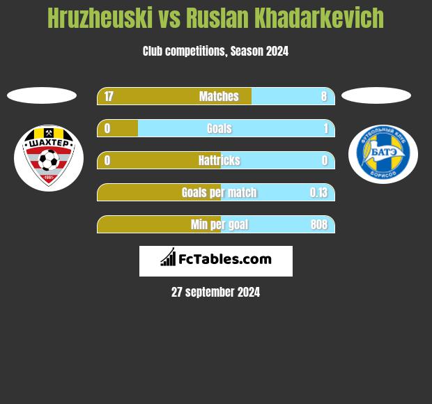 Hruzheuski vs Ruslan Khadarkevich h2h player stats