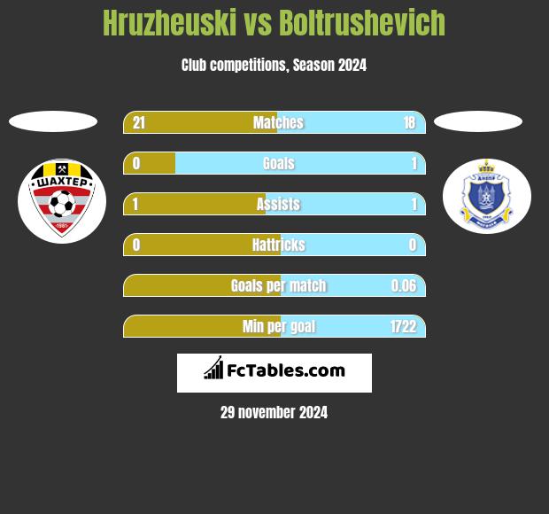 Hruzheuski vs Boltrushevich h2h player stats