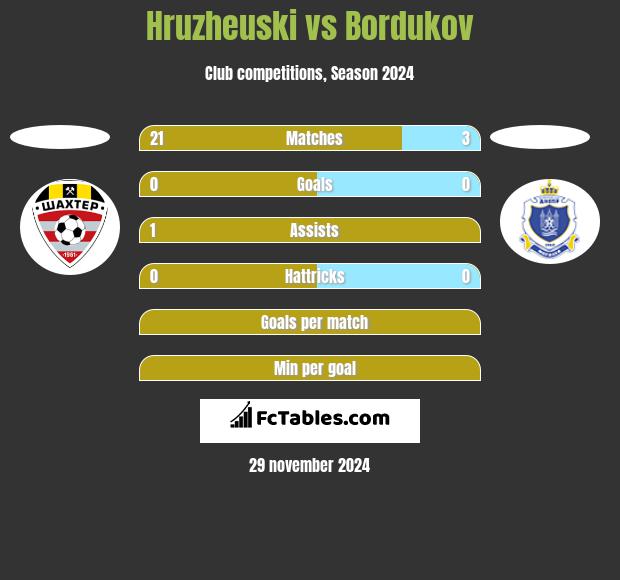 Hruzheuski vs Bordukov h2h player stats