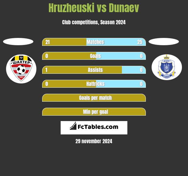 Hruzheuski vs Dunaev h2h player stats