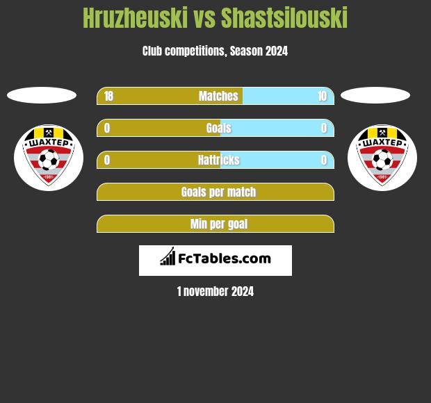 Hruzheuski vs Shastsilouski h2h player stats