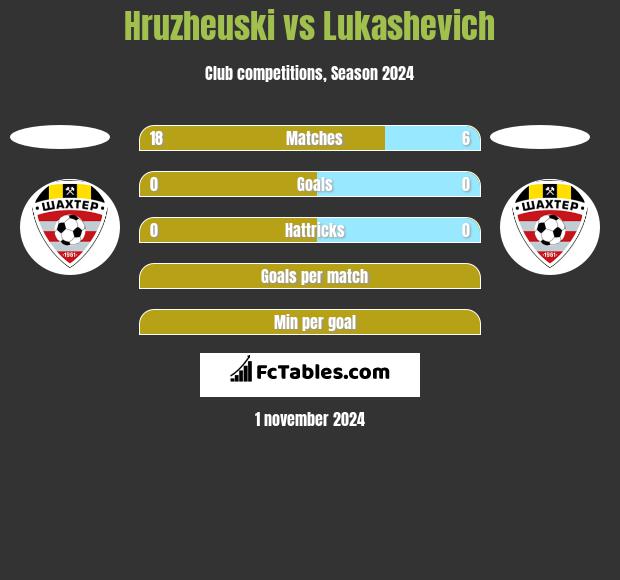 Hruzheuski vs Lukashevich h2h player stats