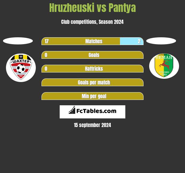 Hruzheuski vs Pantya h2h player stats