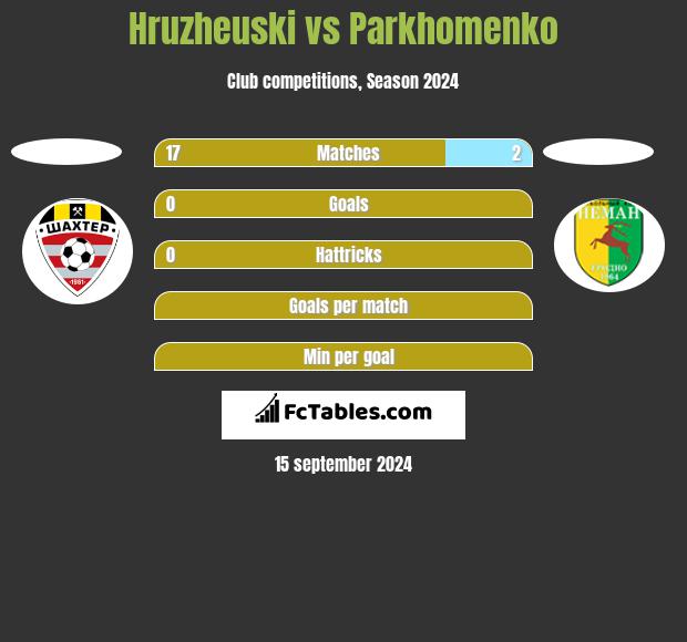 Hruzheuski vs Parkhomenko h2h player stats