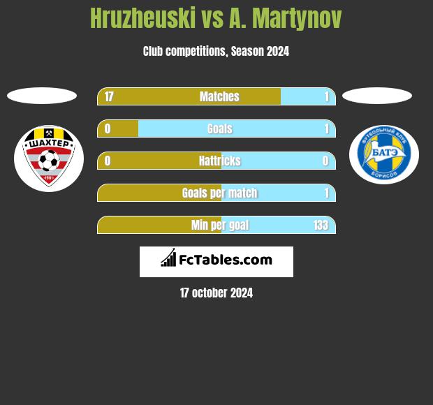 Hruzheuski vs A. Martynov h2h player stats