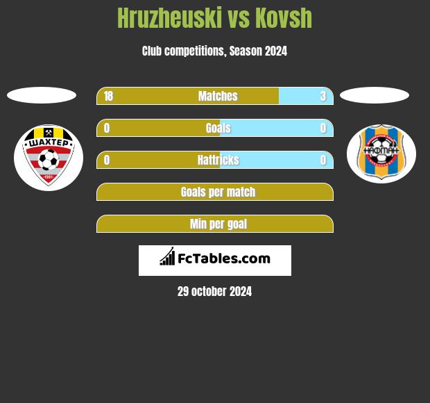 Hruzheuski vs Kovsh h2h player stats