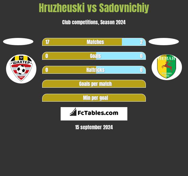 Hruzheuski vs Sadovnichiy h2h player stats