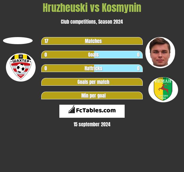 Hruzheuski vs Kosmynin h2h player stats