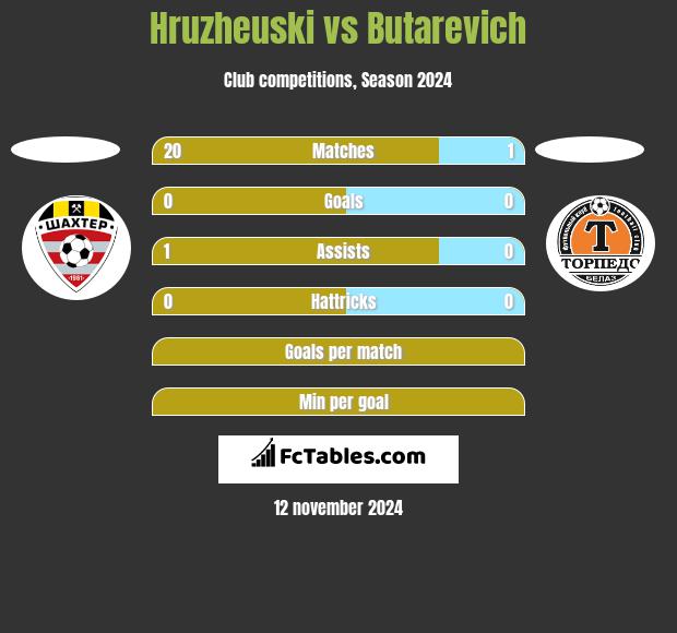 Hruzheuski vs Butarevich h2h player stats