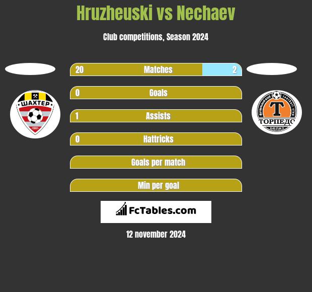 Hruzheuski vs Nechaev h2h player stats