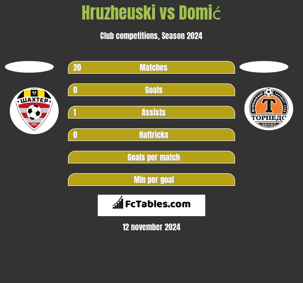 Hruzheuski vs Domić h2h player stats