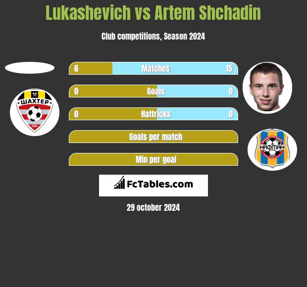 Lukashevich vs Artem Shchadin h2h player stats