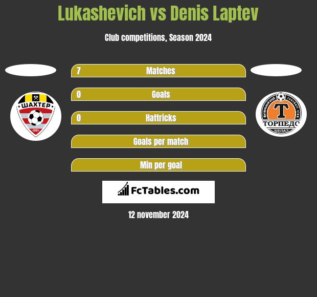 Lukashevich vs Denis Laptev h2h player stats