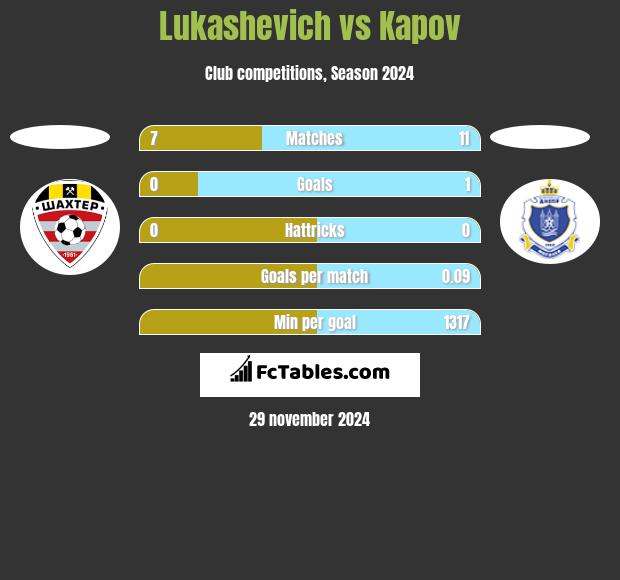 Lukashevich vs Kapov h2h player stats