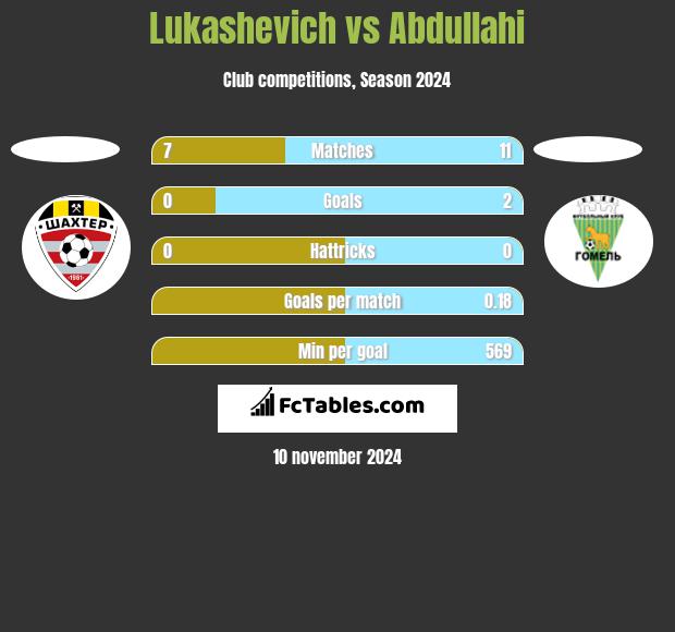 Lukashevich vs Abdullahi h2h player stats