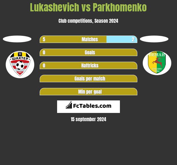 Lukashevich vs Parkhomenko h2h player stats