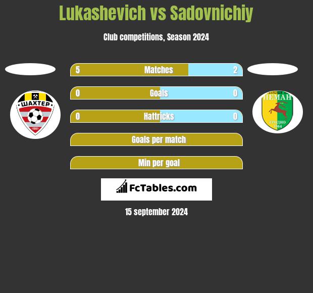 Lukashevich vs Sadovnichiy h2h player stats