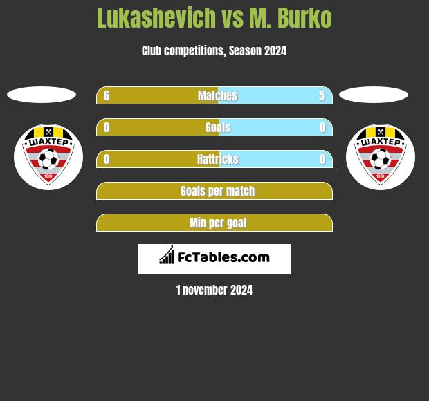 Lukashevich vs M. Burko h2h player stats