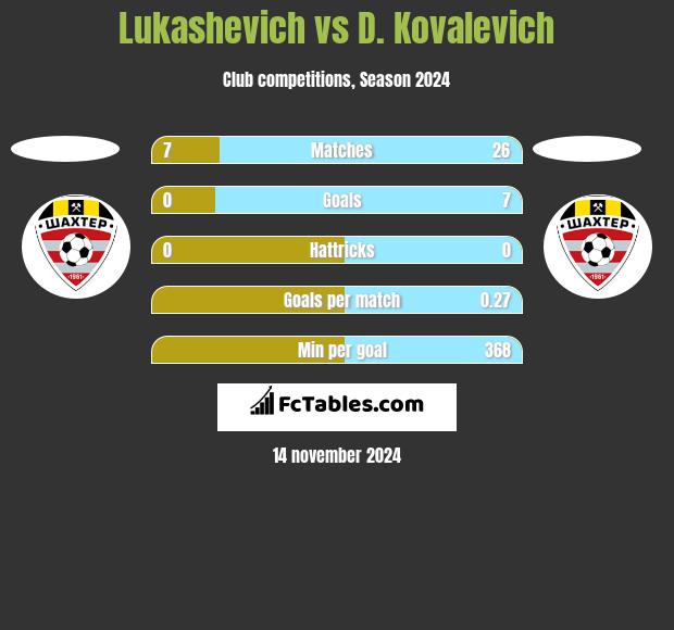 Lukashevich vs D. Kovalevich h2h player stats