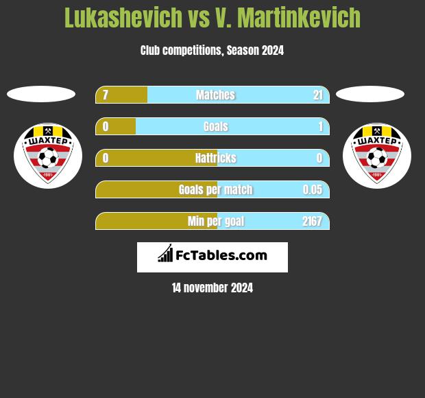 Lukashevich vs V. Martinkevich h2h player stats