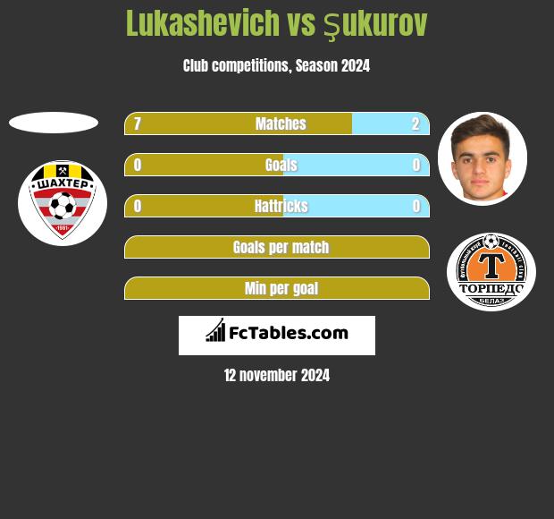 Lukashevich vs Şukurov h2h player stats