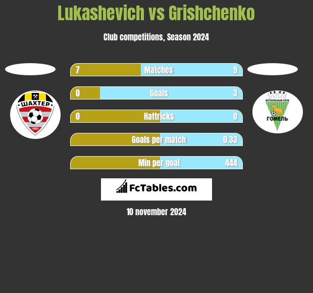 Lukashevich vs Grishchenko h2h player stats