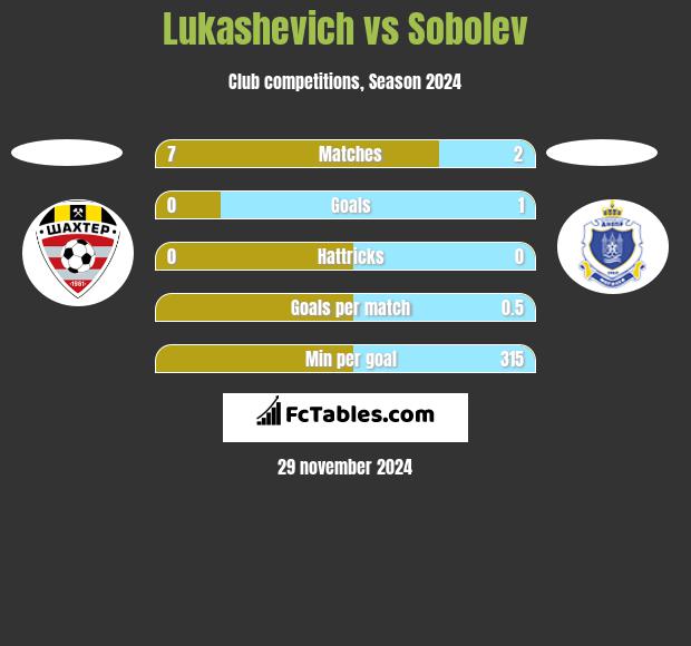 Lukashevich vs Sobolev h2h player stats