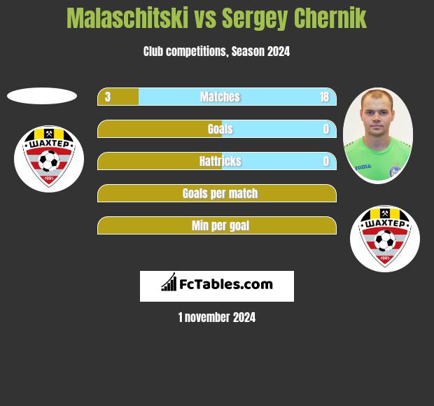 Malaschitski vs Sergey Chernik h2h player stats