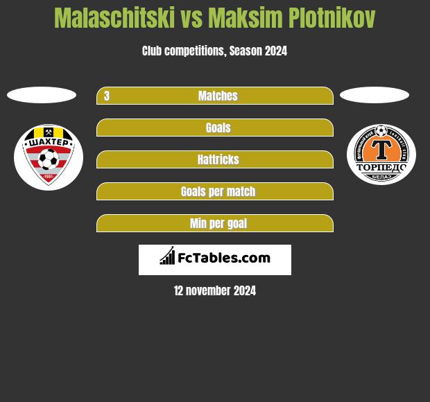 Malaschitski vs Maksim Plotnikov h2h player stats