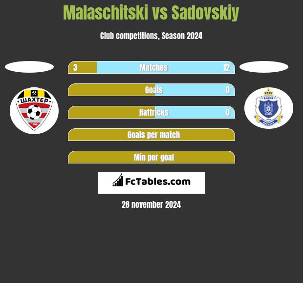 Malaschitski vs Sadovskiy h2h player stats