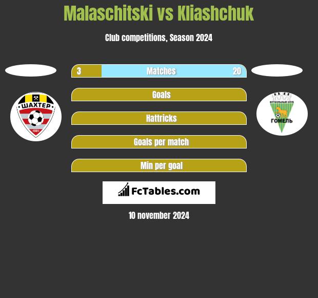 Malaschitski vs Kliashchuk h2h player stats