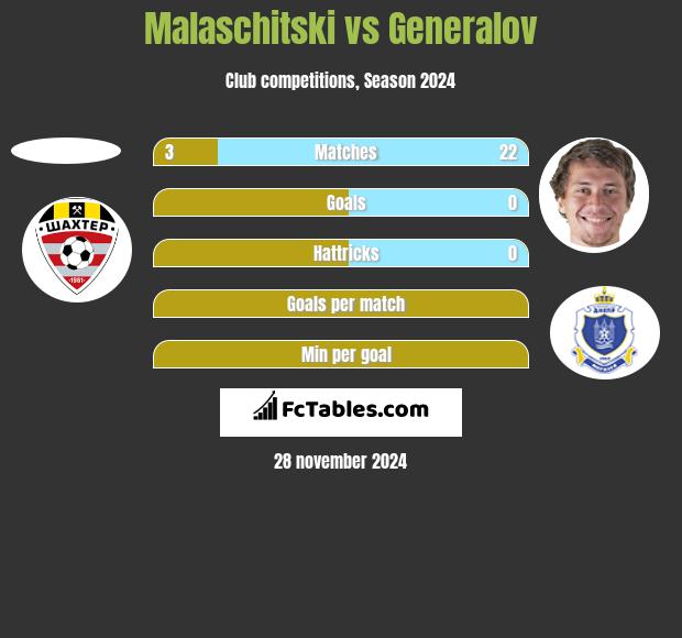 Malaschitski vs Generalov h2h player stats