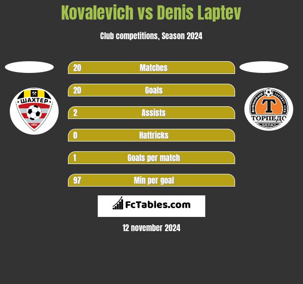 Kovalevich vs Denis Laptev h2h player stats