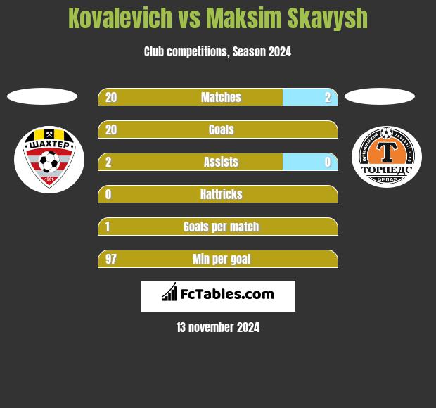 Kovalevich vs Maksim Skawysz h2h player stats