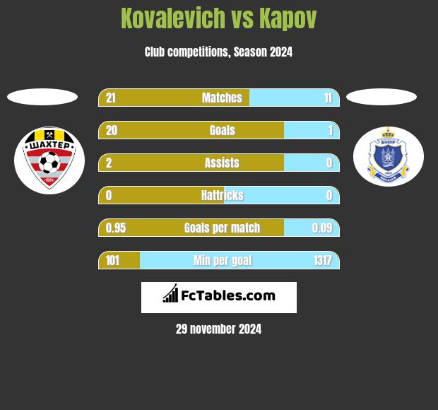 Kovalevich vs Kapov h2h player stats