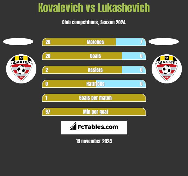 Kovalevich vs Lukashevich h2h player stats