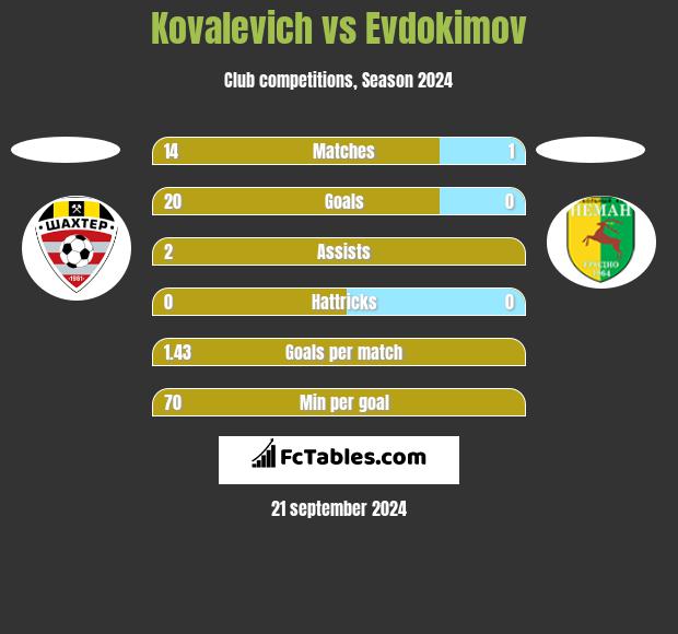 Kovalevich vs Evdokimov h2h player stats