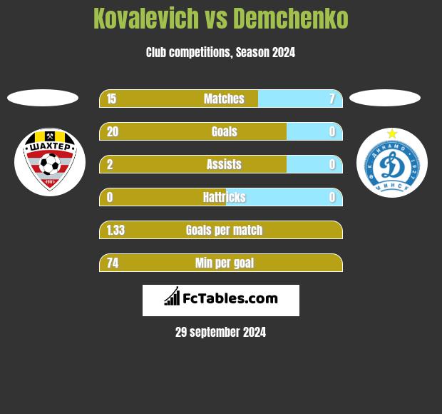 Kovalevich vs Demchenko h2h player stats