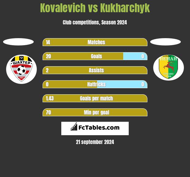 Kovalevich vs Kukharchyk h2h player stats